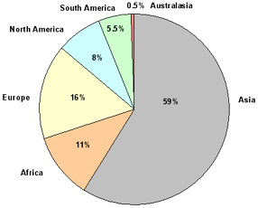 Pie Chart Of World Population By Continent